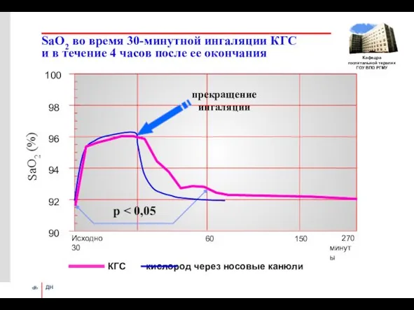 SaО2 во время 30-минутной ингаляции КГС и в течение 4 часов