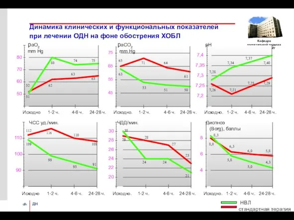 Динамика клинических и функциональных показателей при лечении ОДН на фоне обострения