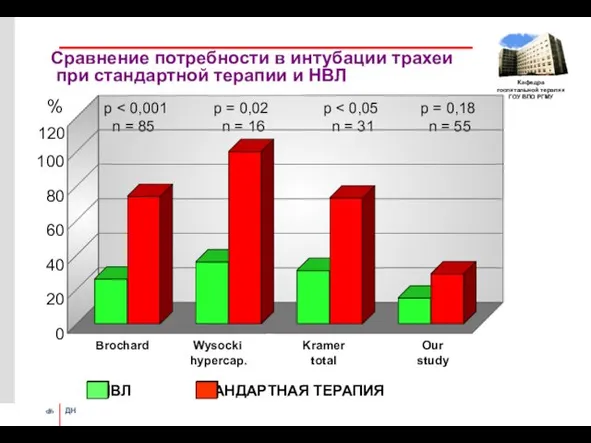 Сравнение потребности в интубации трахеи при стандартной терапии и НВЛ Brochard