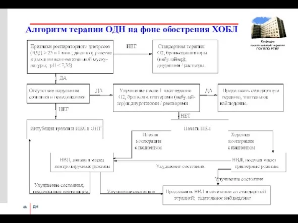 Алгоритм терапии ОДН на фоне обострения ХОБЛ