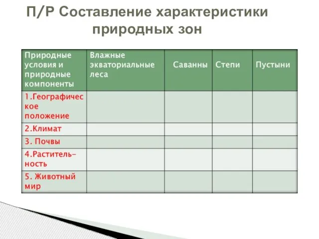 П/Р Составление характеристики природных зон