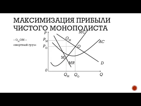 МАКСИМИЗАЦИЯ ПРИБЫЛИ ЧИСТОГО МОНОПОЛИСТА OMOM – «мертвый груз» Q 0 P