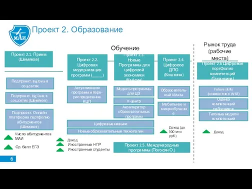 Обучение Проект 2. Образование Подпроект. Big Data в соц.сетях (Шемяков) Число