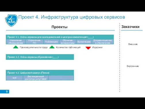 Проект 4. Инфраструктура цифровых сервисов Проекты Заказчики Проект 4.1. Online-сервисы для