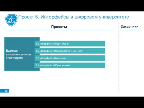 Проект 5. Интерфейсы в цифровом университете Проекты Заказчики Единая коммуникационная платформа