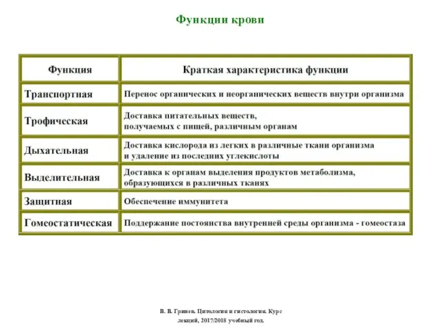 Функции крови В. В. Гринев. Цитология и гистология. Курс лекций, 2017/2018 учебный год.