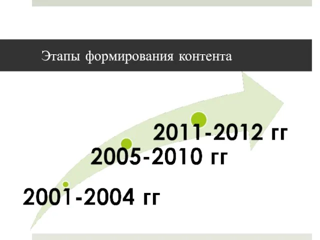 Этапы формирования контента