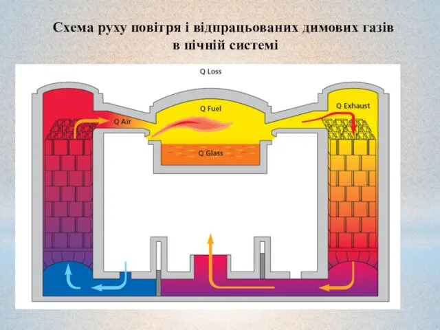 Схема руху повітря і відпрацьованих димових газів в пічній системі