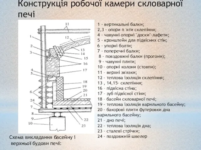 Схема викладання басейну і верхньої будови печі: 1 - вертикальні балки;