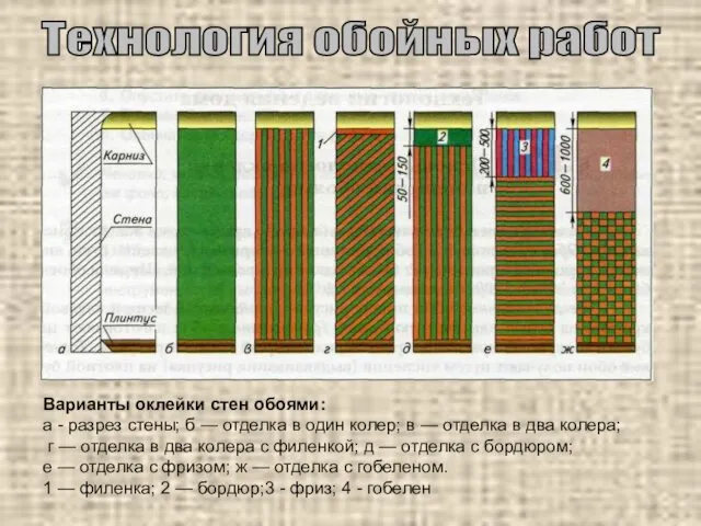 Варианты оклейки стен обоями: а - разрез стены; б — отделка