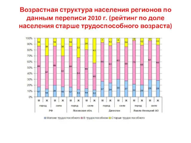 Возрастная структура населения регионов по данным переписи 2010 г. (рейтинг по доле населения старше трудоспособного возраста)