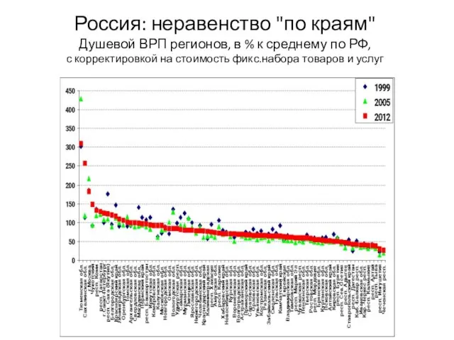 Россия: неравенство "по краям" Душевой ВРП регионов, в % к среднему