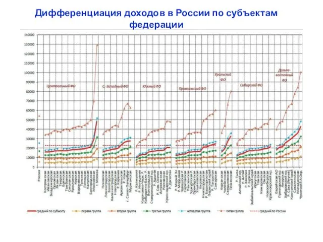 Дифференциация доходов в России по субъектам федерации
