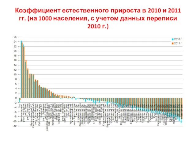Коэффициент естественного прироста в 2010 и 2011 гг. (на 1000 населения,