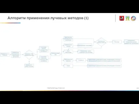 medradiology.moscow Алгоритм применения лучевых методов (1)