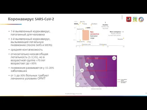 medradiology.moscow Коронавирус SARS-CoV-2 7-й выявленный коронавирус, патогенный для человека 3-й выявленный