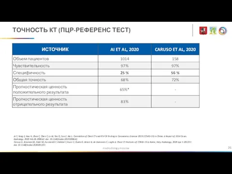 medradiology.moscow ТОЧНОСТЬ КТ (ПЦР-РЕФЕРЕНС ТЕСТ) Ai T, Yang Z, Hou H,