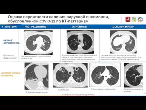 Оценка вероятности наличия вирусной пневмонии, обусловленной COVID-19 по КТ-паттернам КТ ПАТТЕРН