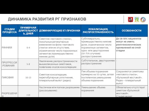 medradiology.moscow ДИНАМИКА РАЗВИТИЯ РГ ПРИЗНАКОВ