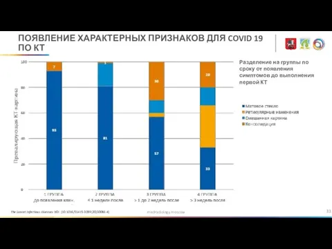 medradiology.moscow ПОЯВЛЕНИЕ ХАРАКТЕРНЫХ ПРИЗНАКОВ ДЛЯ COVID 19 ПО КТ The Lancet