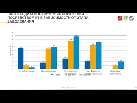 medradiology.moscow ЧАСТОТА ДИАГНОСТИРУЕМЫХ ПОРАЖЕНИЙ ПОСРЕДСТВОМ КТ В ЗАВИСИМОСТИ ОТ ЭТАПА ЗАБОЛЕВАНИЯ