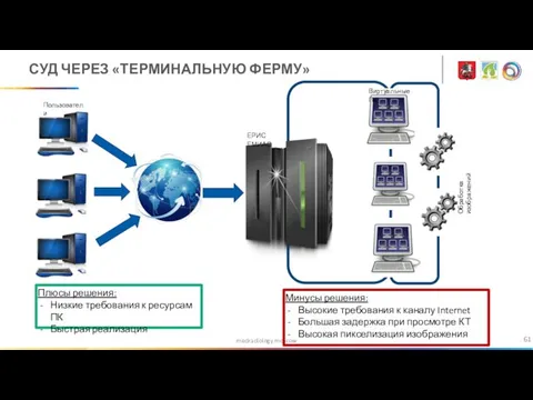 medradiology.moscow СУД ЧЕРЕЗ «ТЕРМИНАЛЬНУЮ ФЕРМУ» Пользователи Виртуальные ПК ЕРИС ЕМИАС Обработка