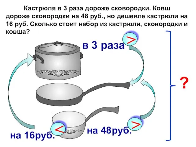 Кастрюля в 3 раза дороже сковородки. Ковш дороже сковородки на 48