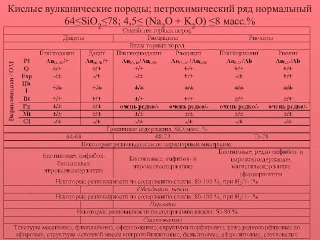 Кислые вулканические породы; петрохимический ряд нормальный 64≤SiO2≤78; 4,5≤ (Na2O + K2O) ≤8 масс.%