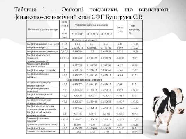 Таблиця 1 – Основні показники, що визначають фінансово-економічний стан СФГ Буштрука Є.В