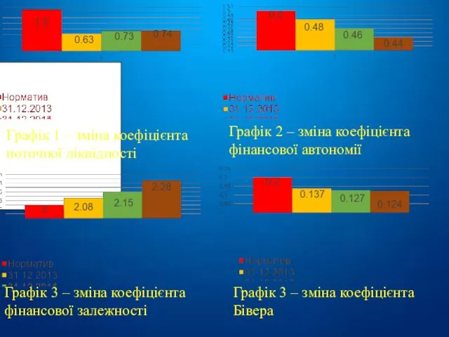 Графік 1 – зміна коефіцієнта поточної ліквідності Графік 2 – зміна