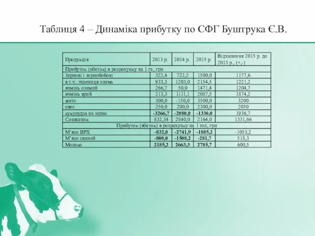 Таблиця 4 – Динаміка прибутку по СФГ Буштрука Є.В.