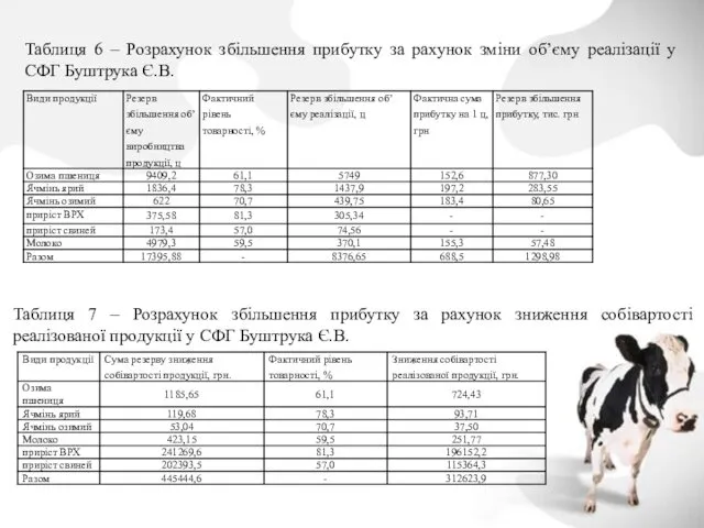 Таблиця 6 – Розрахунок збільшення прибутку за рахунок зміни об’єму реалізації