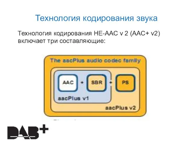 Технология кодирования звука Технология кодирования HE-AAC v 2 (AAC+ v2) включает три составляющие: