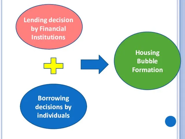 Borrowing decisions by individuals Housing Bubble Formation Lending decision by Financial Institutions
