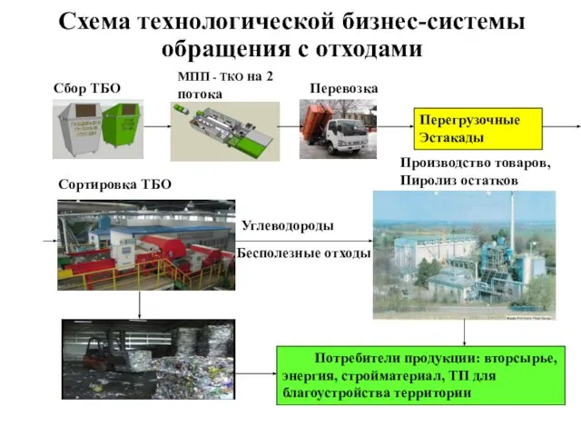 Схема технологической бизнес-системы обращения с отходами МПП - ТКО на 2