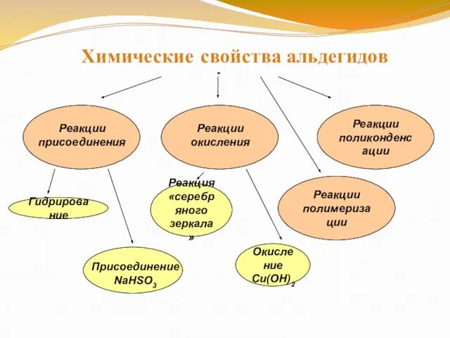 Химические свойства альдегидов Реакции поликонденсации Реакции присоединения Реакция «серебряного зеркала» Окисление