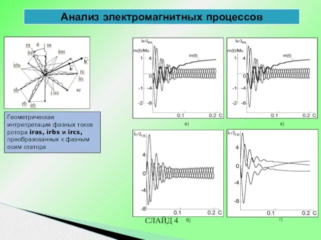 Анализ электромагнитных процессов СЛАЙД 4 Геометрическая интрепретация фазных токов ротора iras,