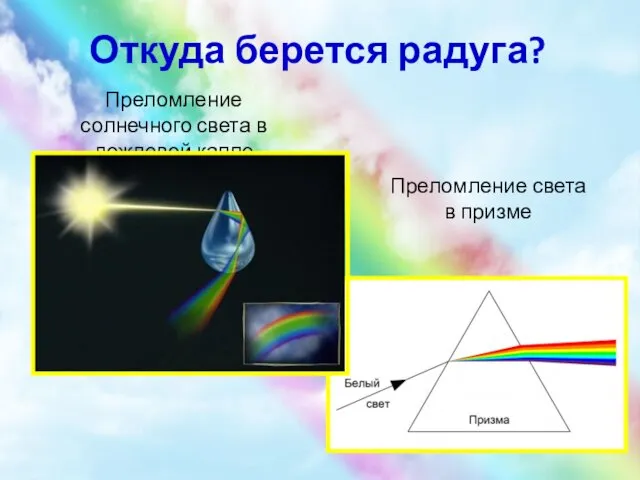 Откуда берется радуга? Преломление света в призме Преломление солнечного света в дождевой капле