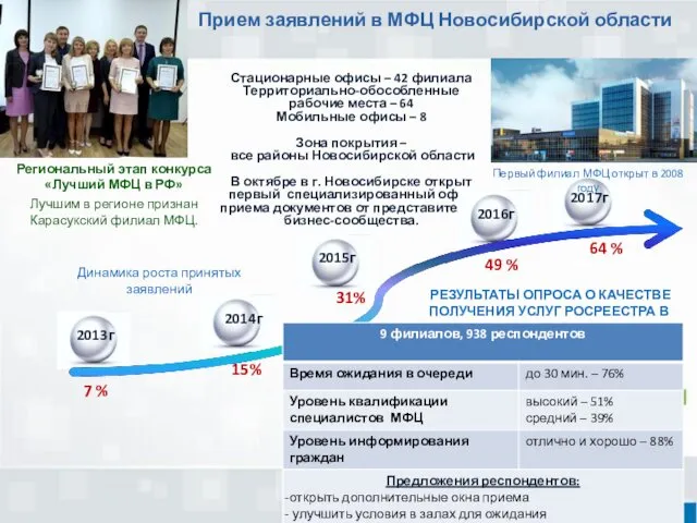 Прием заявлений в МФЦ Новосибирской области Стационарные офисы – 42 филиала