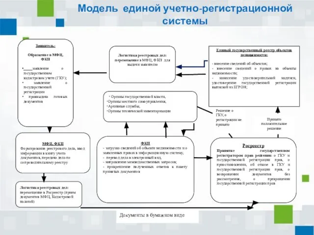 Модель единой учетно-регистрационной системы