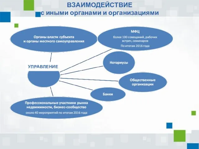 ВЗАИМОДЕЙСТВИЕ с иными органами и организациями УПРАВЛЕНИЕ