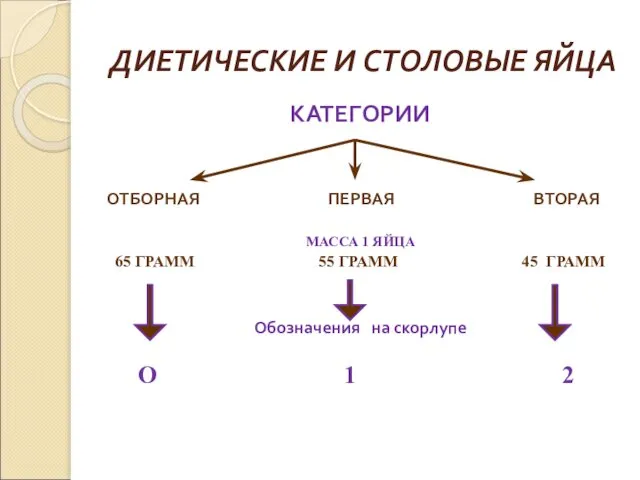 ДИЕТИЧЕСКИЕ И СТОЛОВЫЕ ЯЙЦА КАТЕГОРИИ ОТБОРНАЯ ПЕРВАЯ ВТОРАЯ МАССА 1 ЯЙЦА