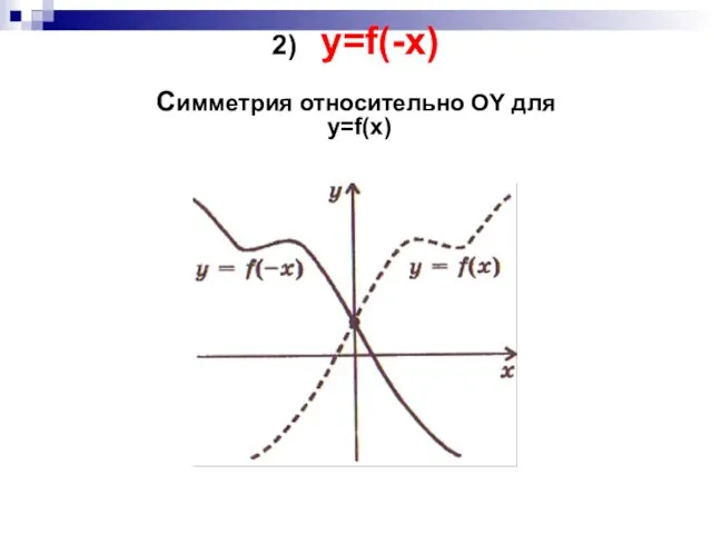 2) y=f(-x) Симметрия относительно OY для y=f(x)