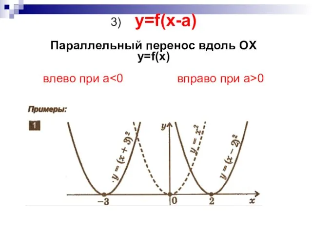 3) y=f(x-a) Параллельный перенос вдоль OX y=f(x) влево при a 0