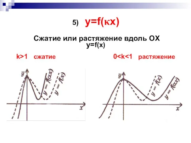 5) y=f(κx) Сжатие или растяжение вдоль OX y=f(x) k>1 cжатие 0 K