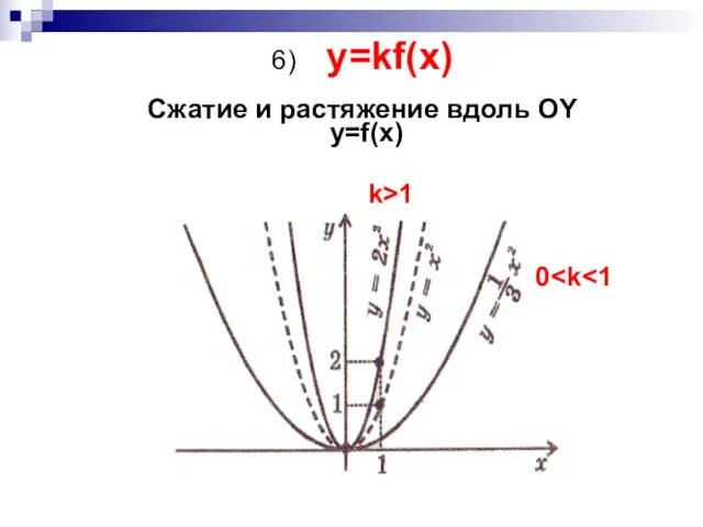 6) y=kf(x) Сжатие и растяжение вдоль OY y=f(x) 0 k>1