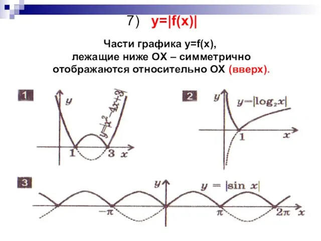 7) y=|f(x)| Части графика y=f(x), лежащие ниже OX – симметрично отображаются относительно OX (вверх).