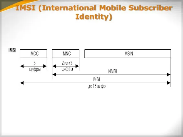 IMSI (International Mobile Subscriber Identity)