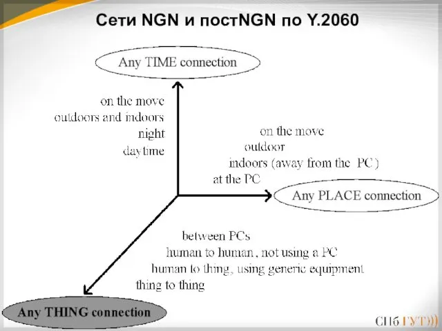 Сети NGN и постNGN по Y.2060