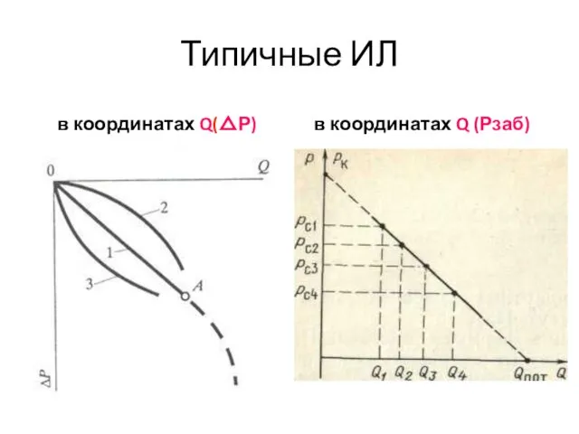 Типичные ИЛ в координатах Q(△Р) в координатах Q (Рзаб)